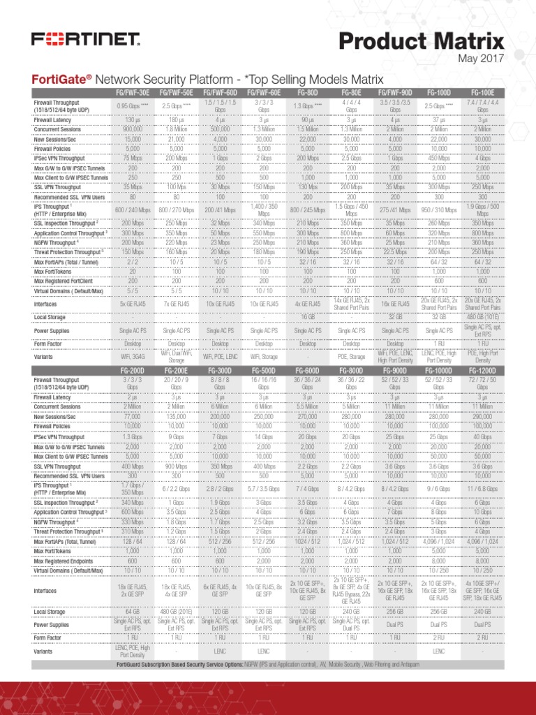Fortinet Product Matrix 05-2017 | PDF | Transport Layer Security ...