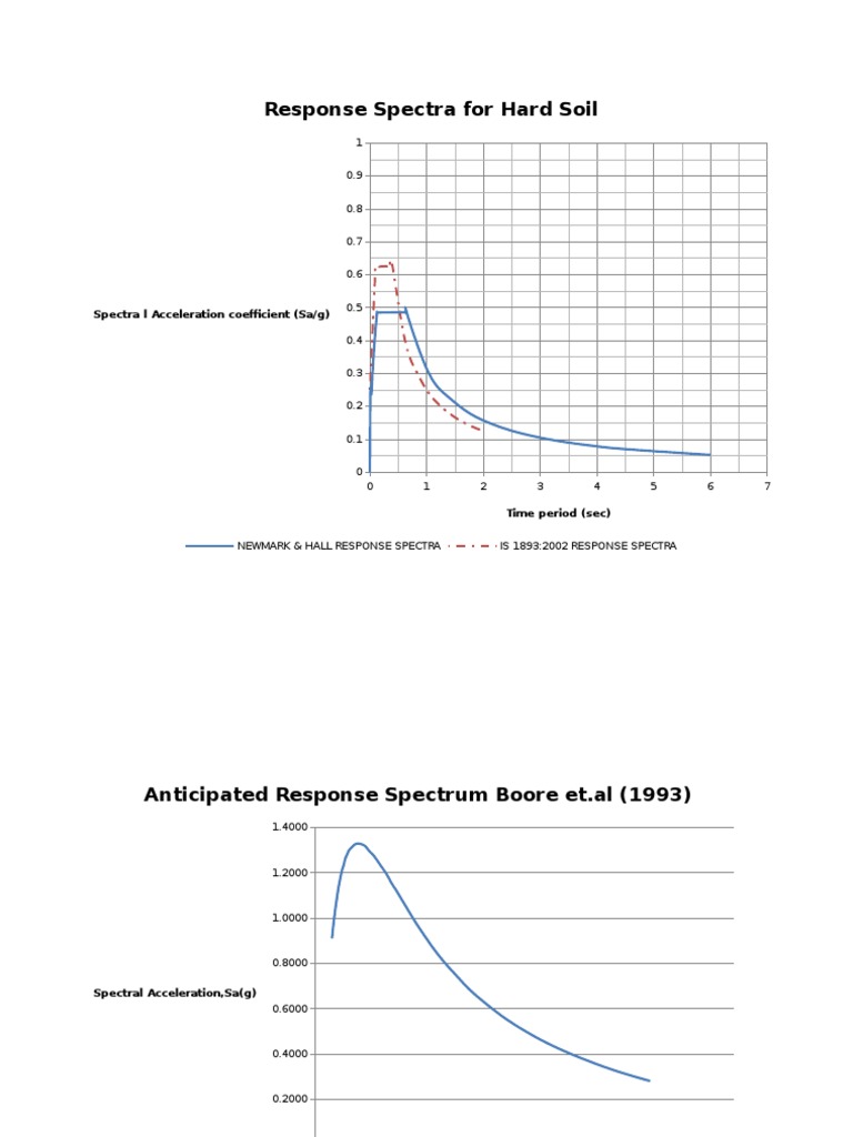 Response Spectra For Hard Soil: Spectra L Acceleration Coefficient (Sa ...