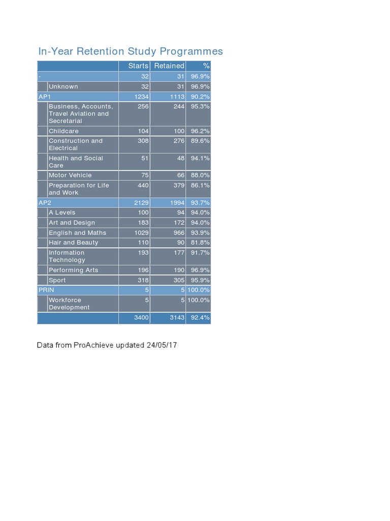 In-Year Retention Rates by Program | PDF