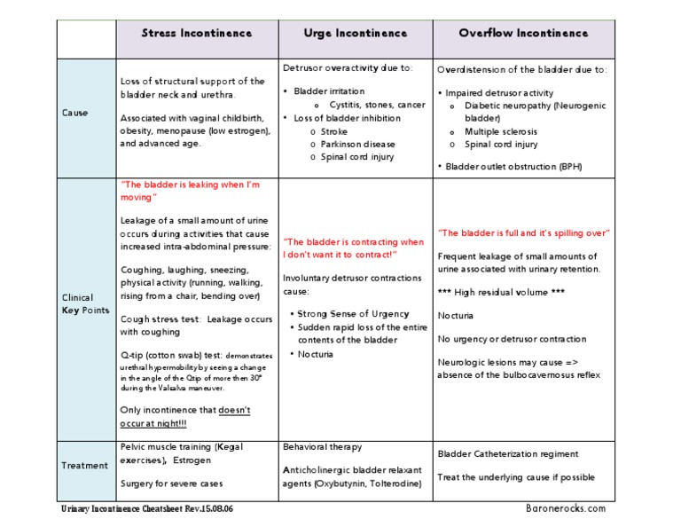Urinary Incontinence Barone Cheatsheet PDF | PDF