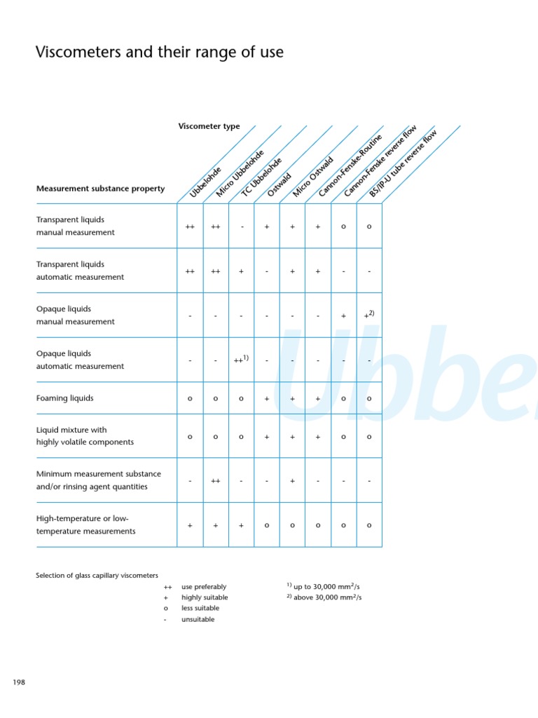 Comprehensive Guide to Viscometers | PDF