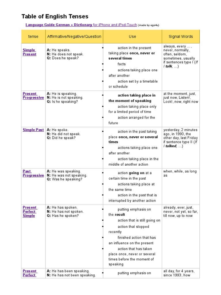Table of English Tenses: Tense Affirmative/Negative/Question Use Signal ...