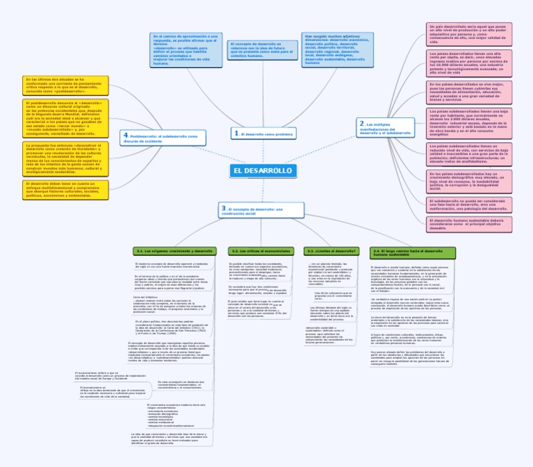 Qué Es El DesarrolloMapa Conceptual País en desarrollo