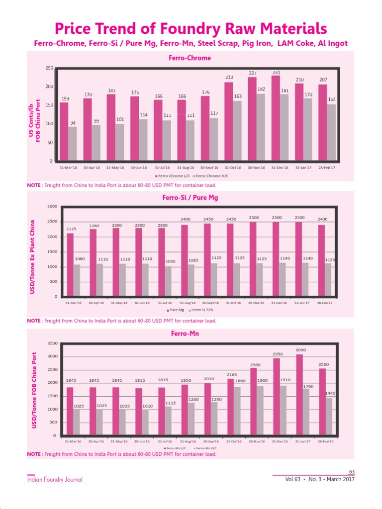 Casting Price Trend Cost Iron Chemistry