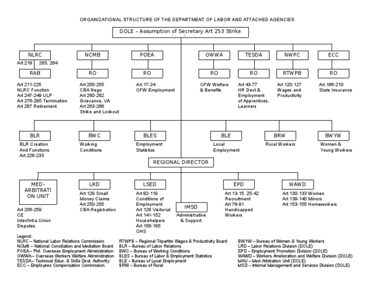 Organizational Structure of The Department of Labor and Attached