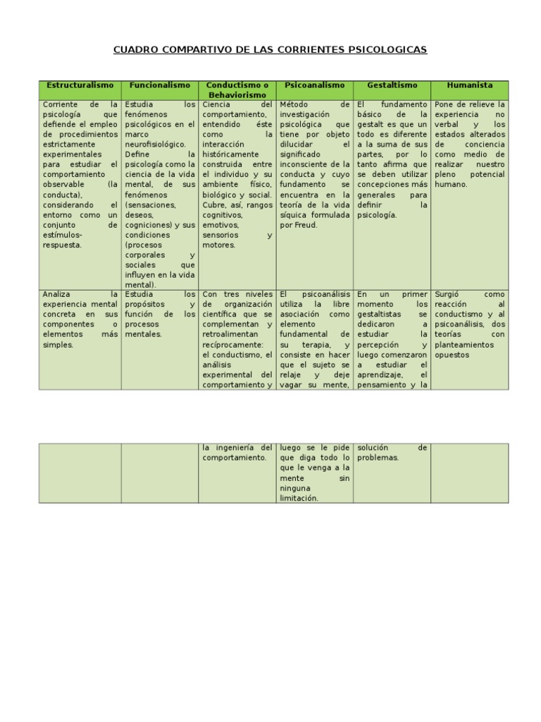 Cuadro Compartivo de Las Corrientes Psicologicas