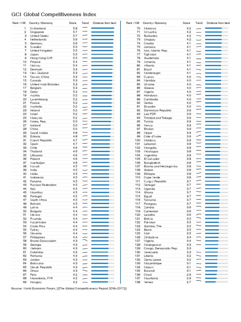 Panama's GCI 2016-2017 Profile | PDF | Economy (General) | Business