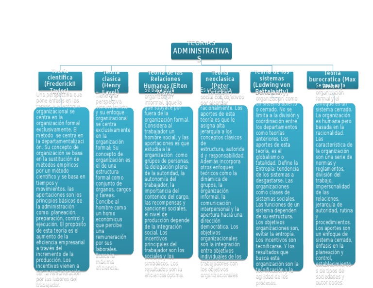 Mapa Conceptual Teorias Modernas Administrativas