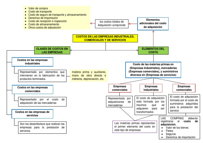 Clases y Elementos de Costos Empresariales | PDF | Economias | Business