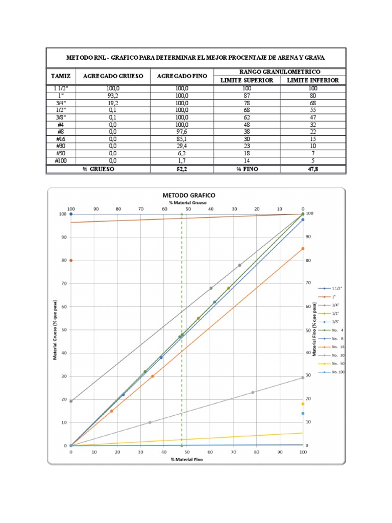 Método RNL para Curva Granulométrica | PDF