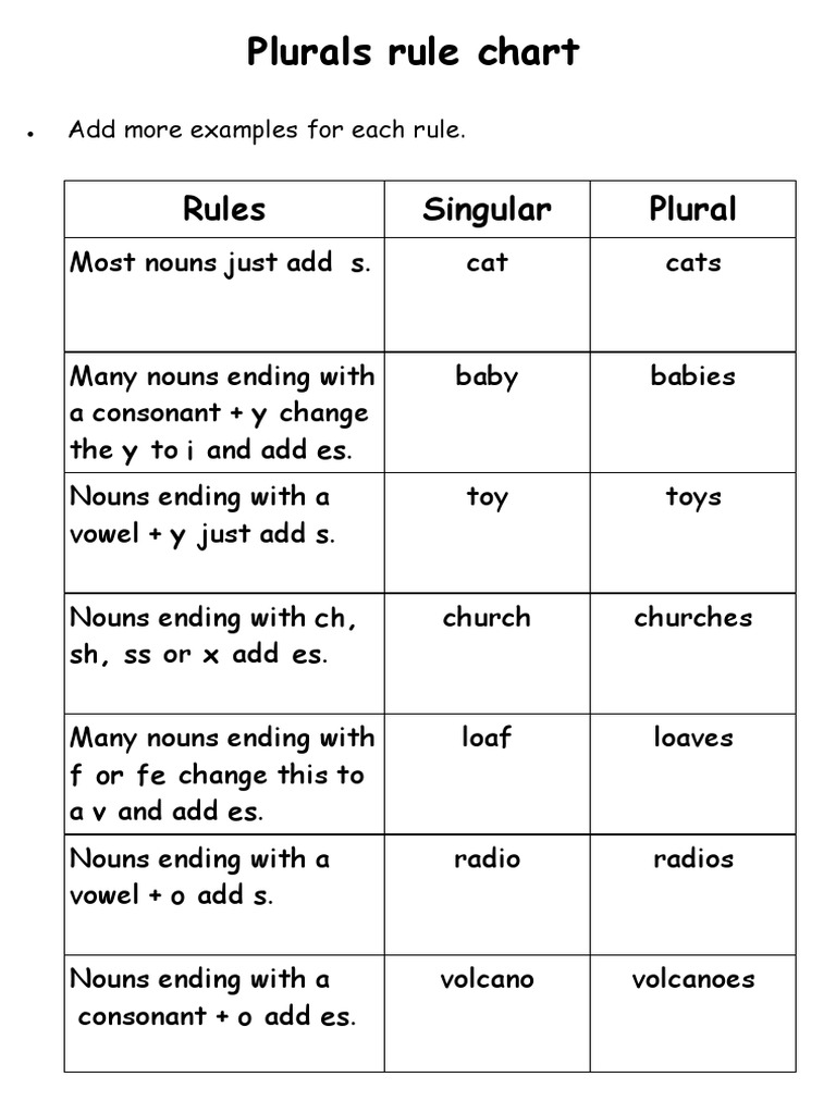 Plurals Rule Chart PDF | PDF