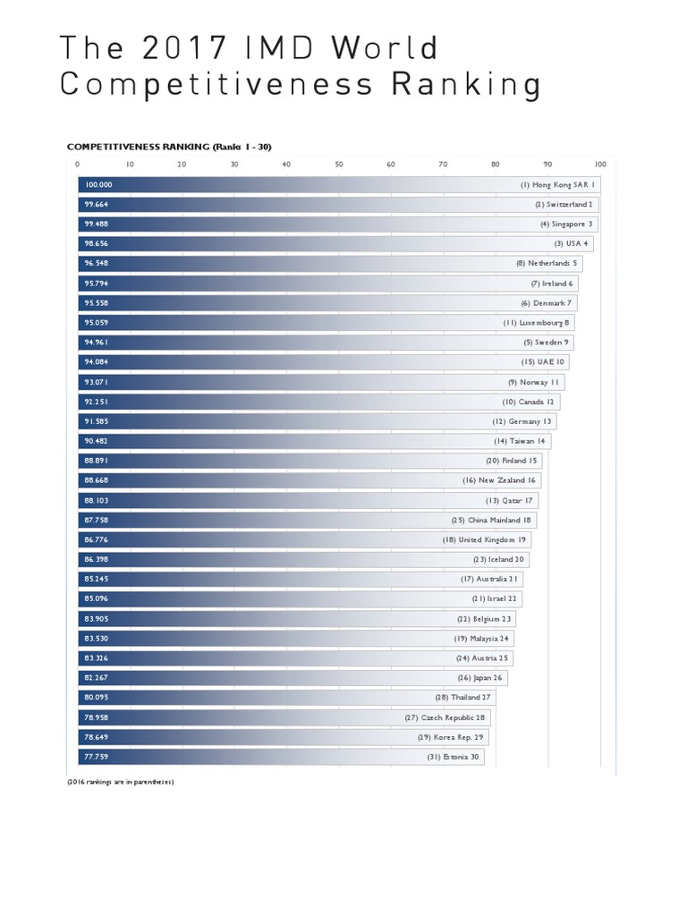 IMD 2017 World Competitiveness Ranking | PDF | Sports | Leisure
