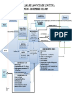 Flujograma Logistica