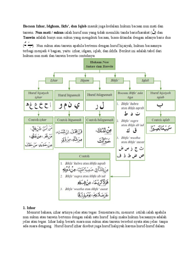 Bacaan Izhar Pdf