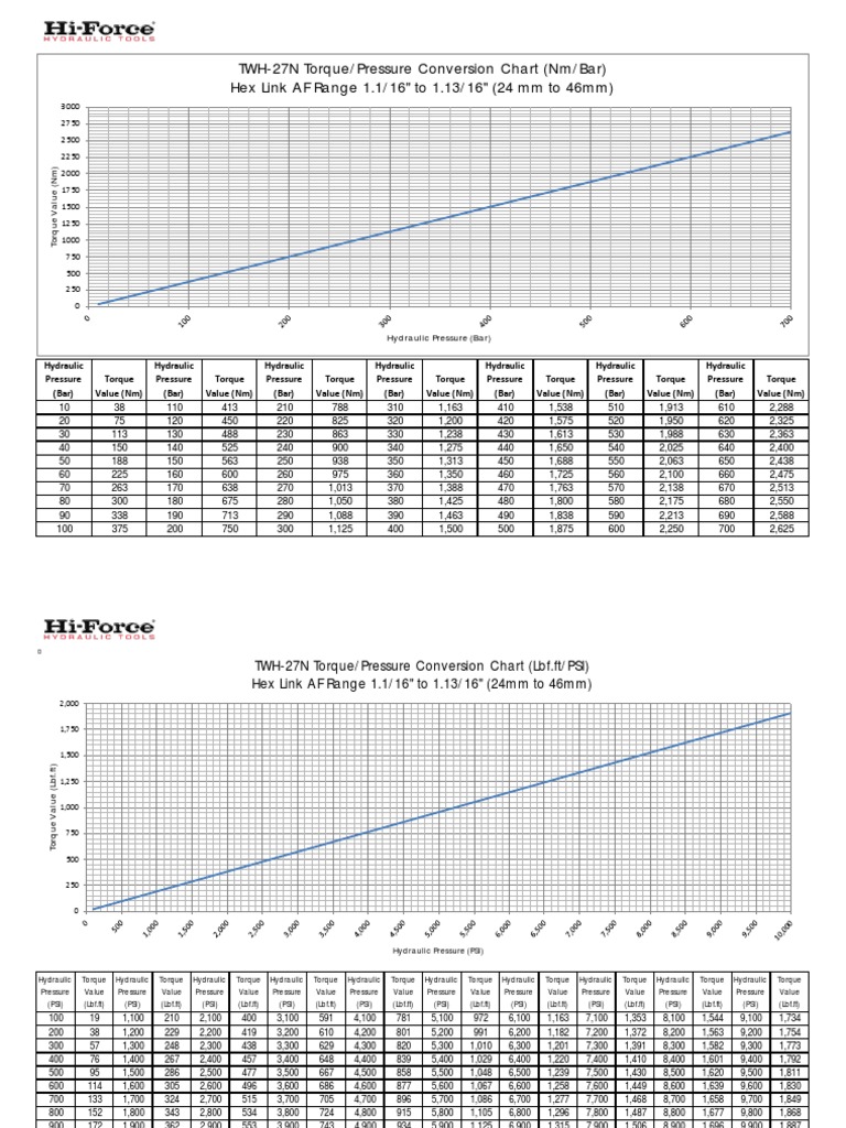 TWHNTorquePressureConversionChartsPDF273201693731.pdf Pounds Per Square Inch Pressure