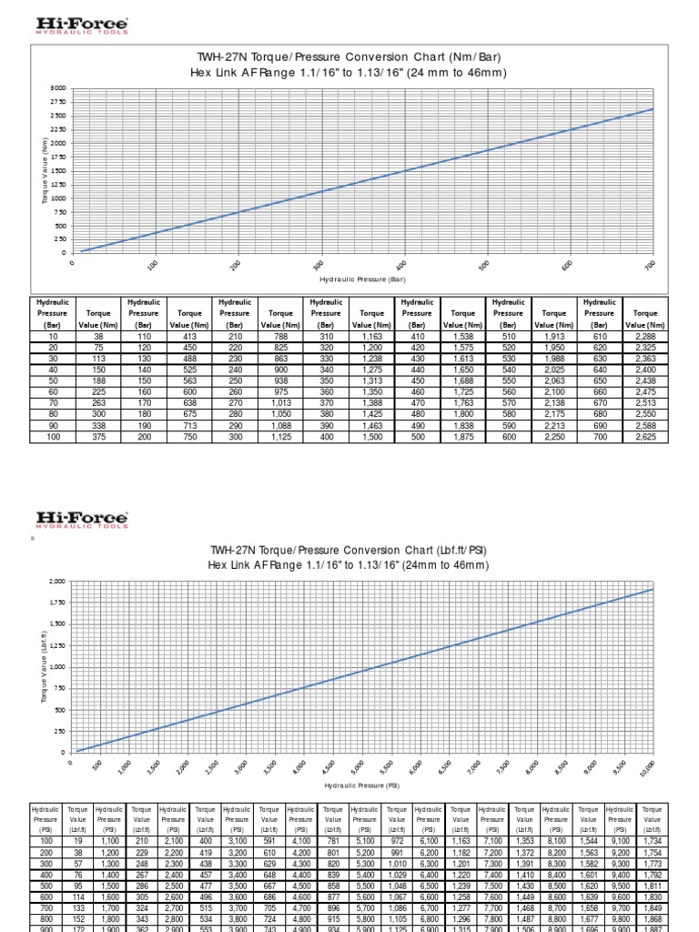 twh-n-torque-pressure-conversion-charts-pdf273201693731-pdf-pounds-per-square-inch-pressure