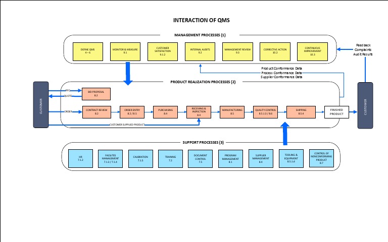 Qms Interaction Chart | Quality Management System | Supply Chain Management