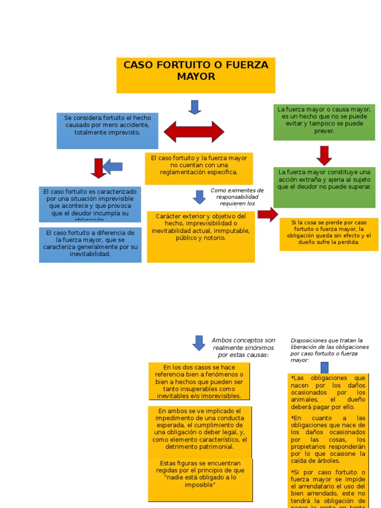 Caso Fortuito o Fuerza Mayor Desastres y Accidentes Desastre (General)