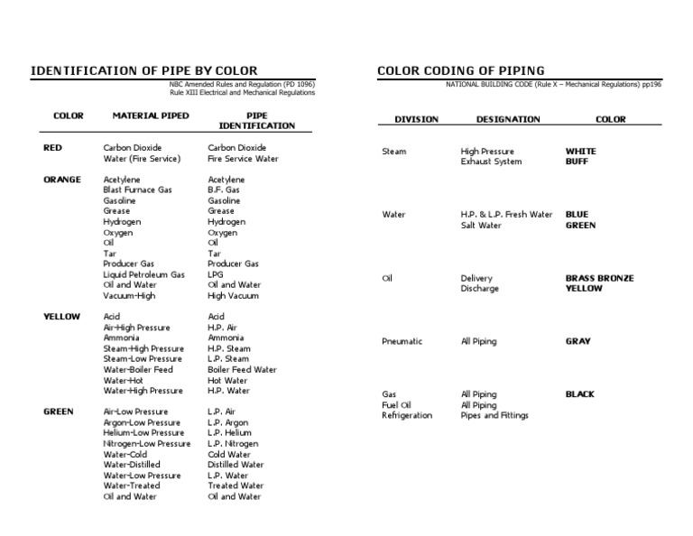 Pipe Color Code | PDF | Petroleum | Steam
