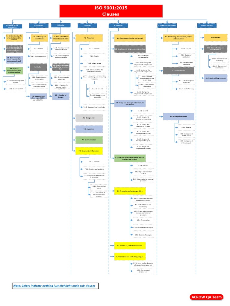 ISO 9001:2015 Clauses Overview | PDF | Quality (Business) | Audit