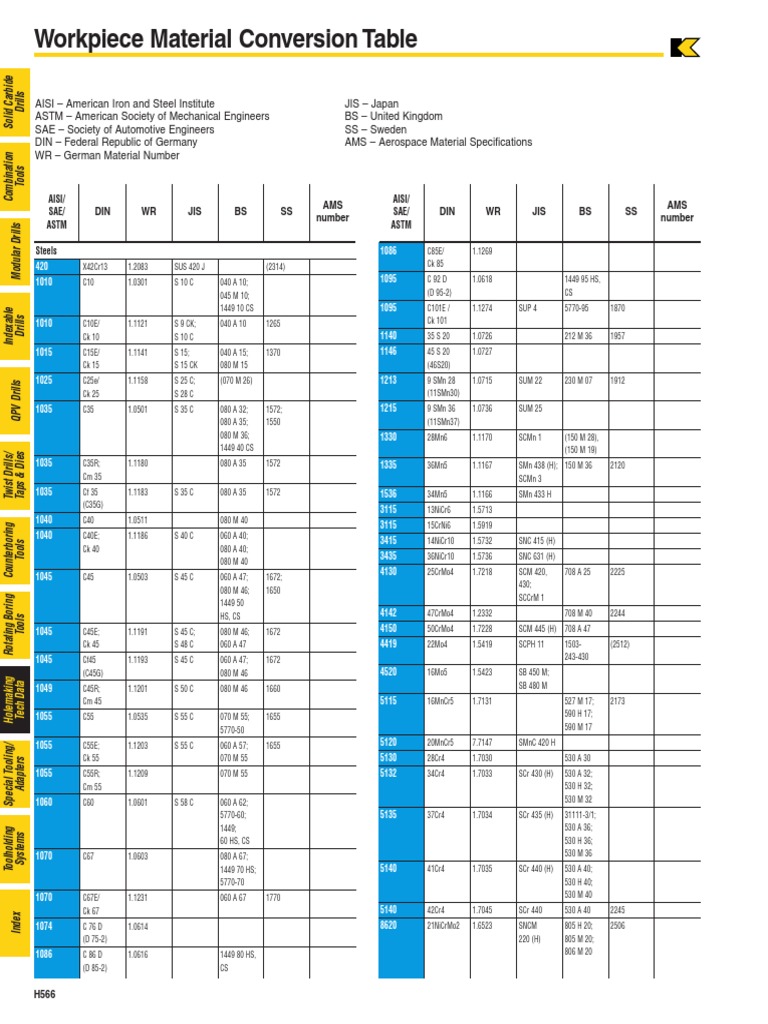 Material Conversion Table PDF | PDF | Drill | Horsepower