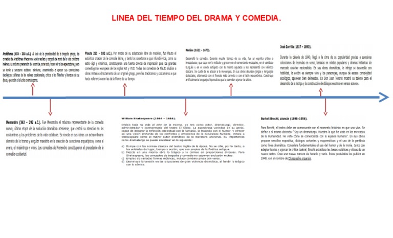 Linea Del Tiempo Comedia y Drama