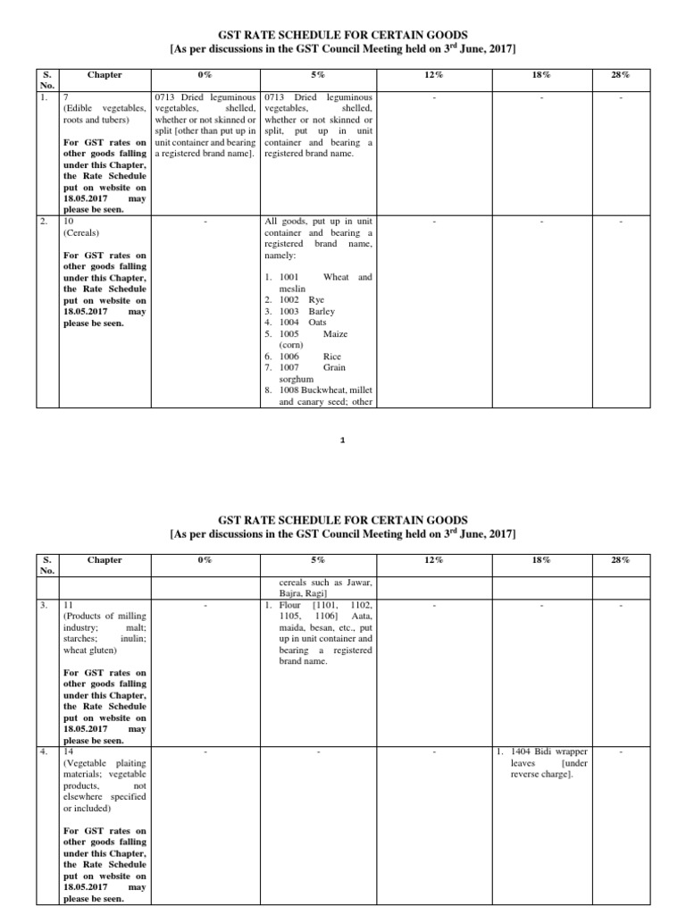 Gst Chapter Wise Rate Wise Gst Schedule Textiles Yarn