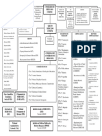 Organograma MSUL PDF