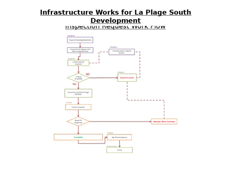 Inspection Request Work Flow | PDF | Technology & Engineering