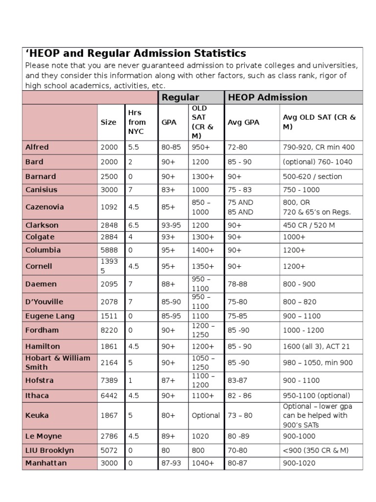 HEOP Admission Requirements Overview | PDF | Evaluation Methods | Schools