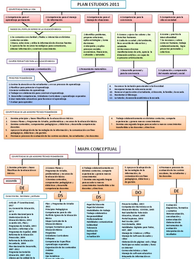 Mapa Conceptual Plan Estudio 2011 | PDF | Internet | Educación primaria