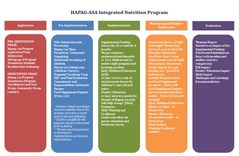 HAPAGASA Program Early Childhood Education Human Development