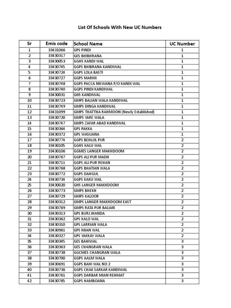 List of Schools With New UC Numbers PDF