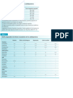 Dosis y efectos Isrs, Antipsicóticos, Bzds.