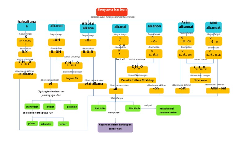 Peta Konsep Hidrokarbon