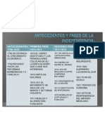 Antecedentes y Fases de La In Depend en CIA