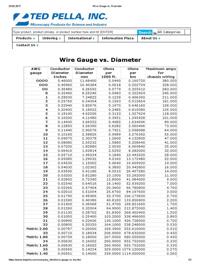 Wire Gauge Vs Wire Manufactured Goods