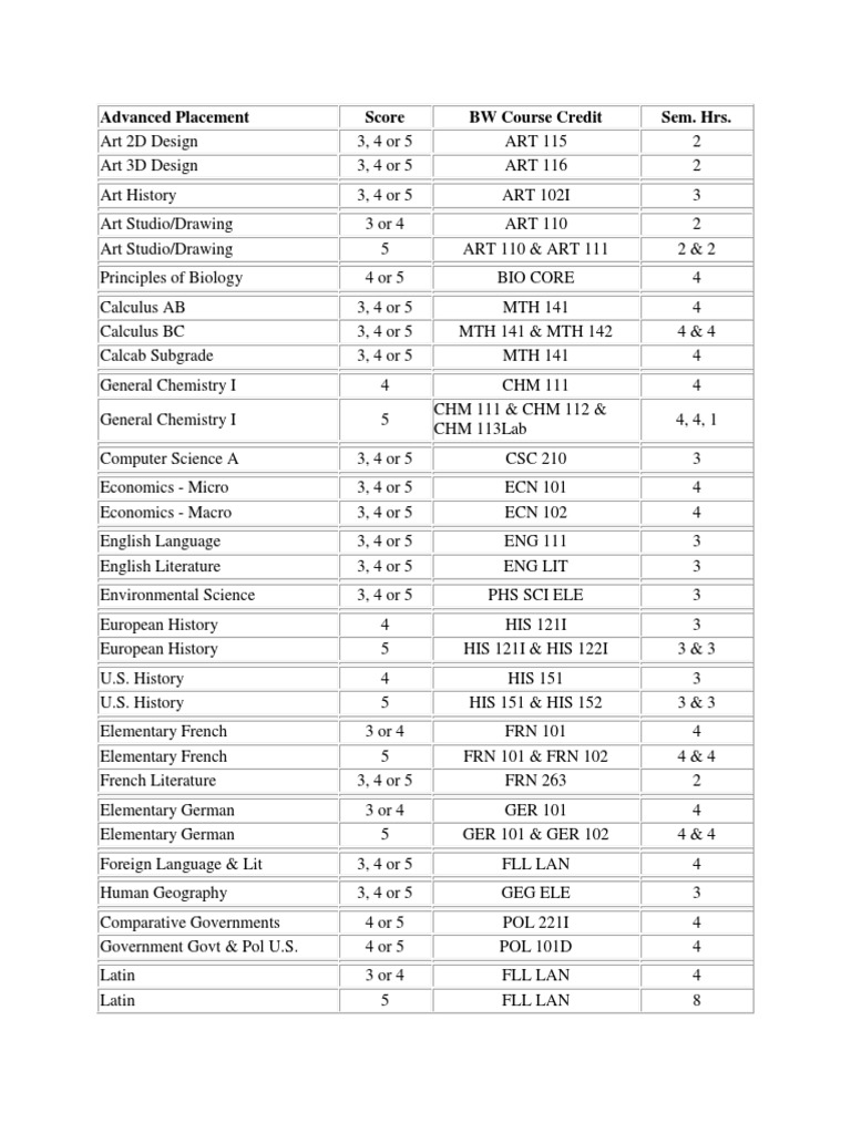 Advanced Placement Score BW Course Credit Sem. Hrs | PDF | Advanced ...