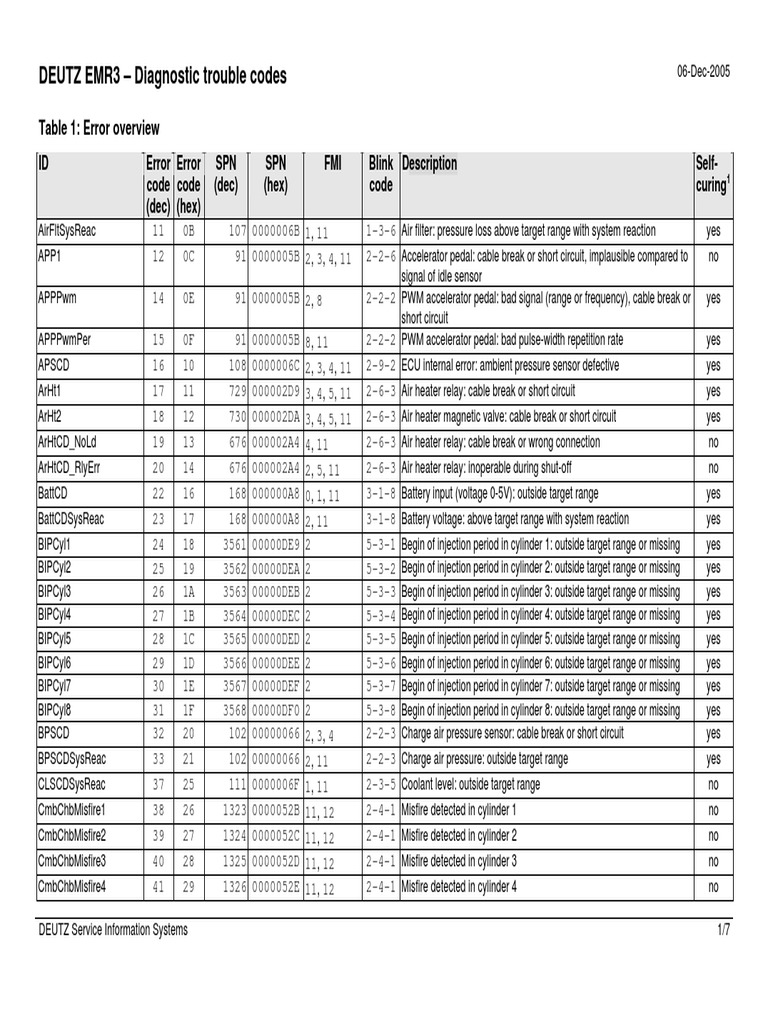 Deutz TCD 2015 V08 EMR3_Diagnostic_trouble_codes.pdf Throttle Relay
