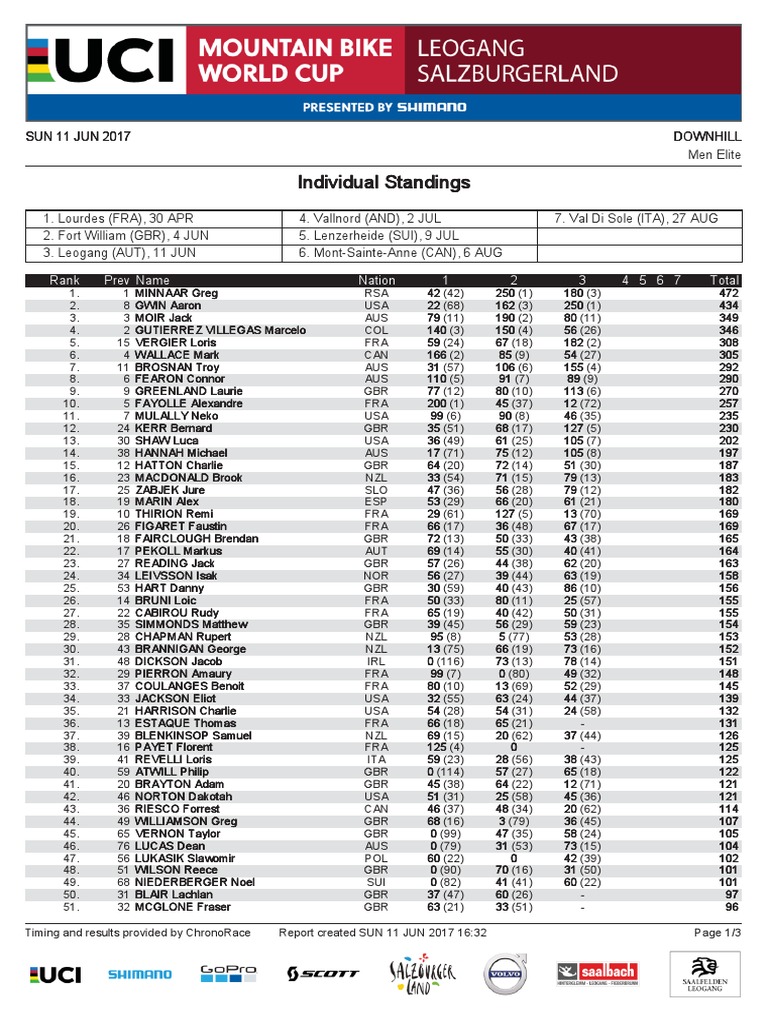 UCI Downhill World Cup Standings After Leogang Elite Men PDF