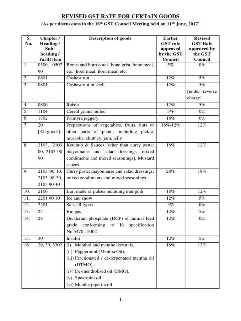 GST Rates Approved by GST Council | PDF | Mayonnaise | Mentha