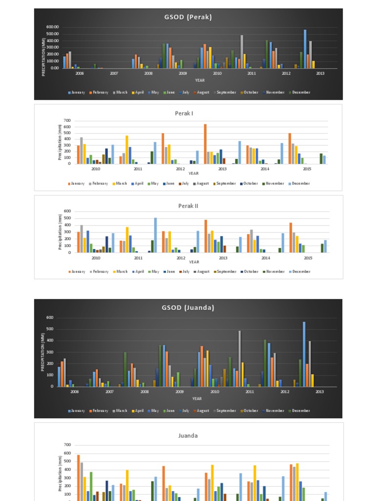 Rainfall Patterns in Perak and Juanda | PDF | Meteorological Phenomena ...