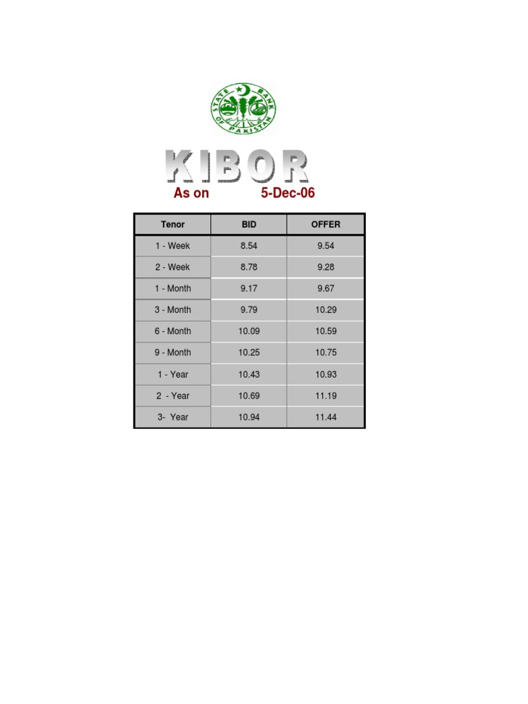 Current Bid and Offer Rates by Tenor | PDF | Science & Mathematics