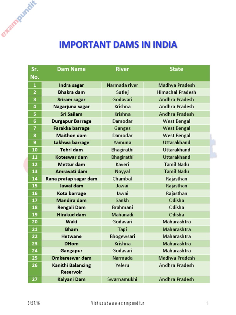 Important Dams in India PDF Business