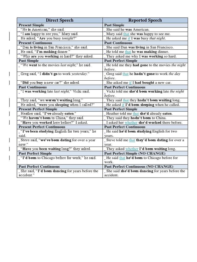 Direct vs Reported Speech Guide | PDF | Rules | Linguistics
