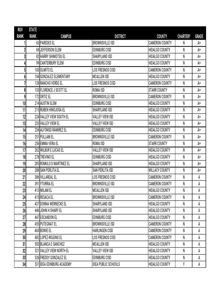 Top Elementary Schools in RGV Rankings | PDF | Edinburg | Hidalgo County