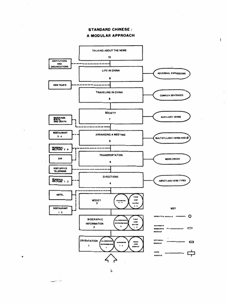 Structure of The Course PDF | PDF
