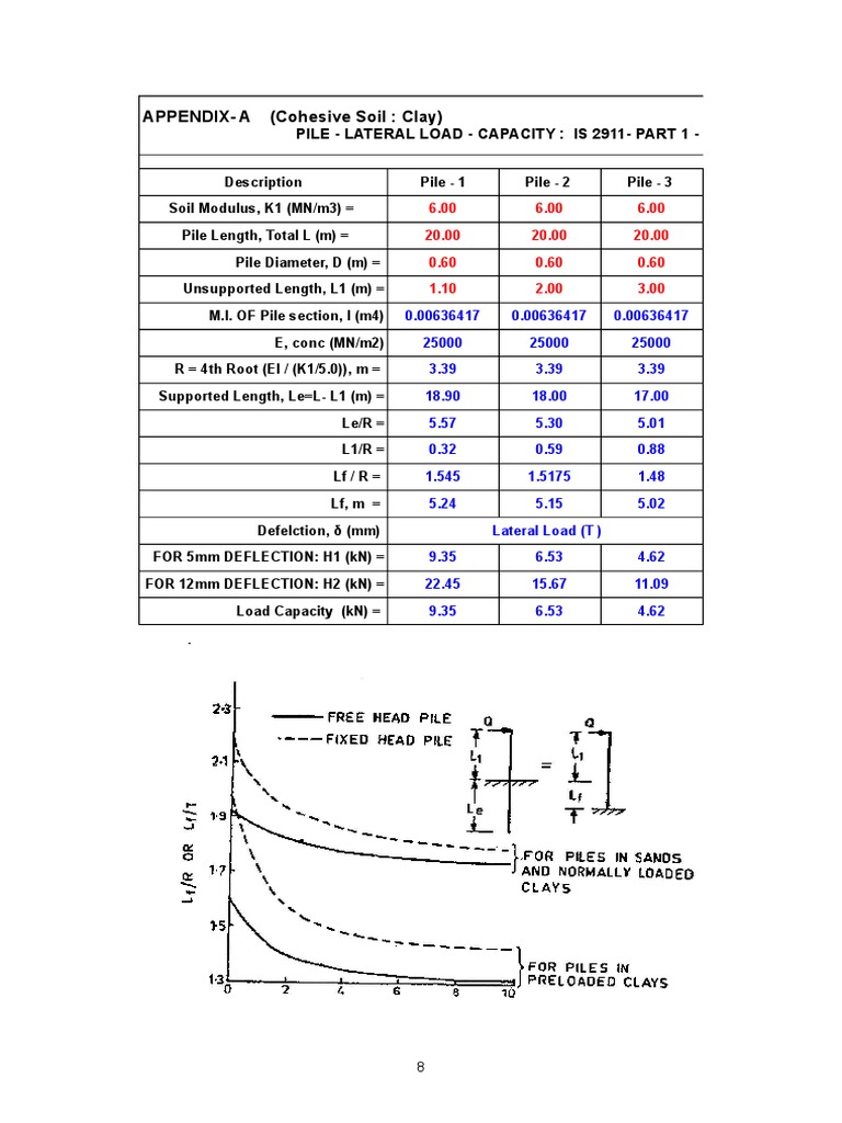 Lateral Load Capacity of Piles in Clay | PDF | Science & Mathematics