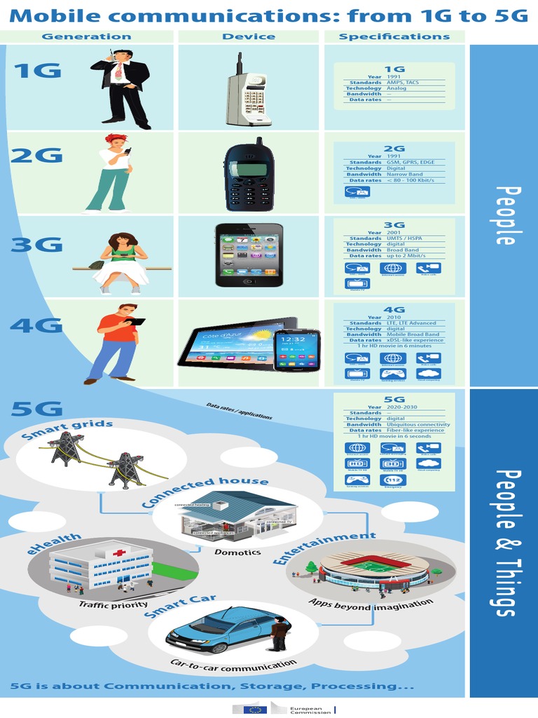 Mobile Communication Evolution 1G to 5G | PDF | 4 G | Internet Access