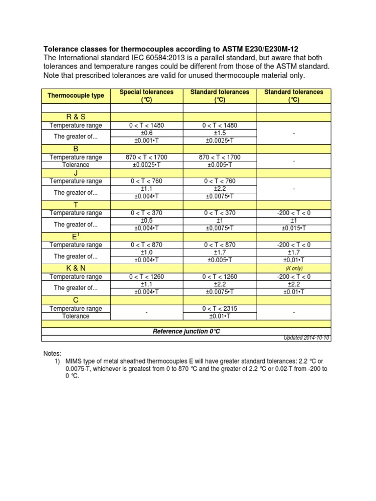 Tolerances According To ASTM E230E230M12 Thermocouple Temperature